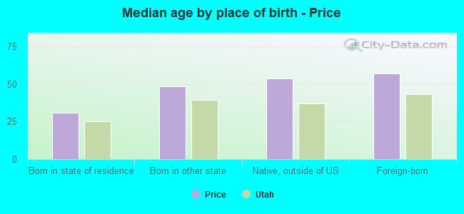 Median age by place of birth - Price