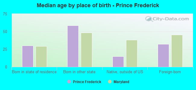 Median age by place of birth - Prince Frederick