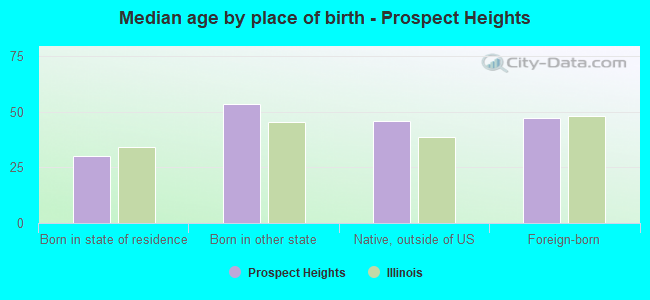 Median age by place of birth - Prospect Heights