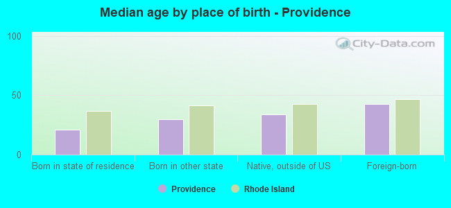 Median age by place of birth - Providence