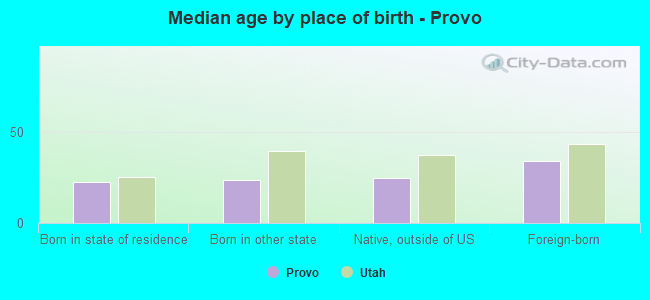 Median age by place of birth - Provo
