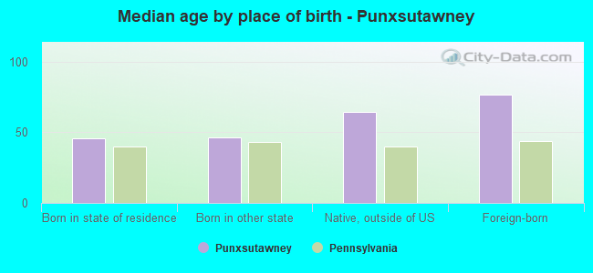 Median age by place of birth - Punxsutawney
