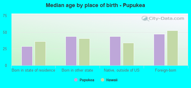 Median age by place of birth - Pupukea