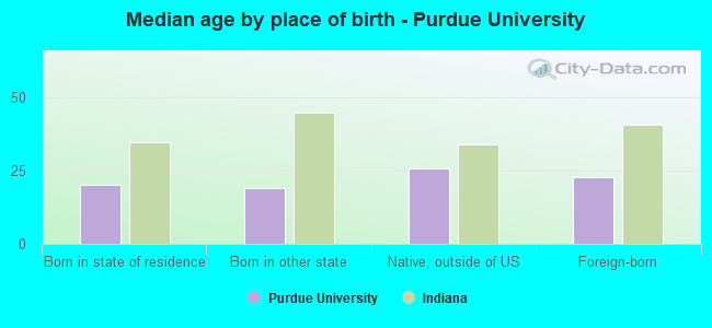 Median age by place of birth - Purdue University