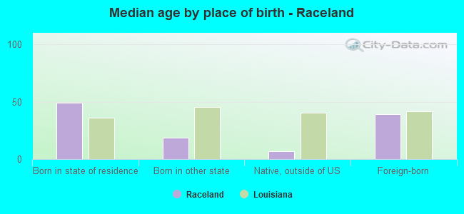 Median age by place of birth - Raceland