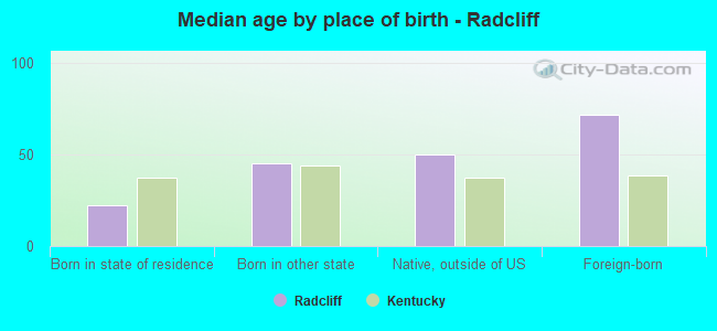 Median age by place of birth - Radcliff