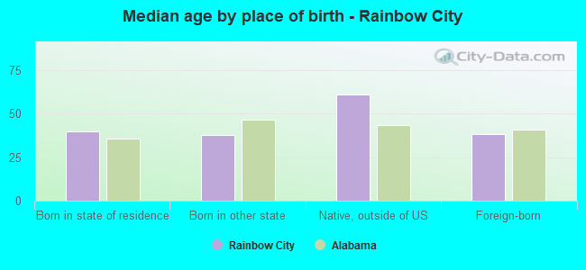 Median age by place of birth - Rainbow City