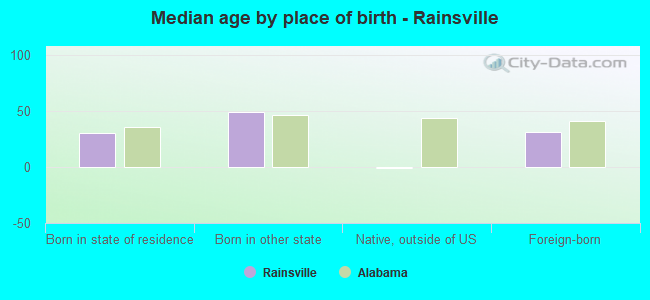 Median age by place of birth - Rainsville