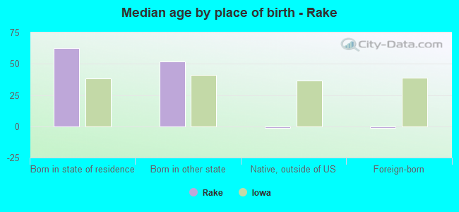 Median age by place of birth - Rake