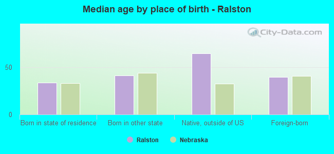 Median age by place of birth - Ralston