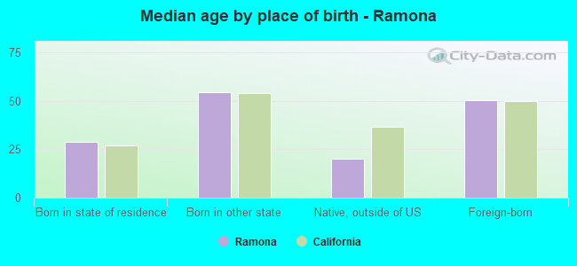 Median age by place of birth - Ramona