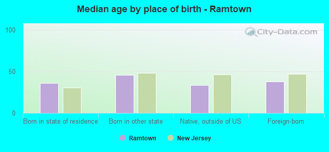 Median age by place of birth - Ramtown