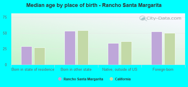 Median age by place of birth - Rancho Santa Margarita