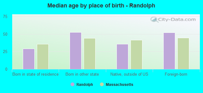 Median age by place of birth - Randolph