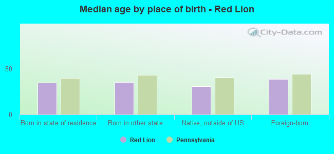 Median age by place of birth - Red Lion