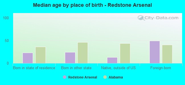 Median age by place of birth - Redstone Arsenal