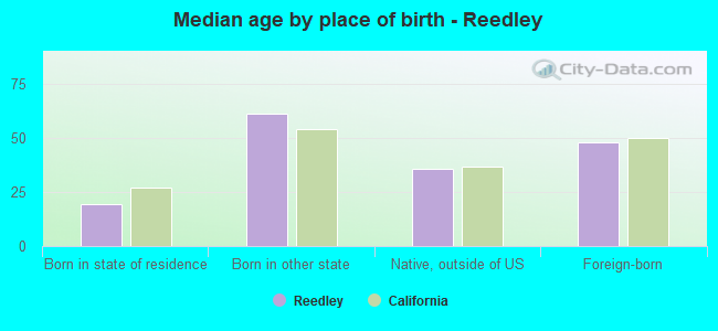 Median age by place of birth - Reedley
