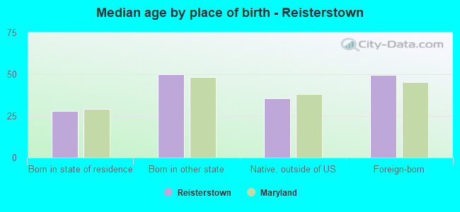 Median age by place of birth - Reisterstown