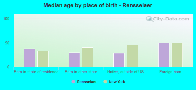 Median age by place of birth - Rensselaer