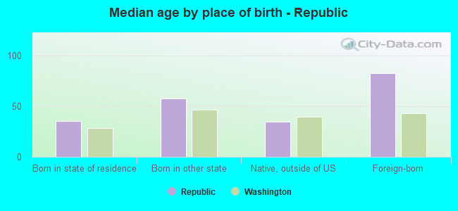 Median age by place of birth - Republic