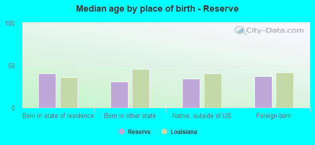 Median age by place of birth - Reserve