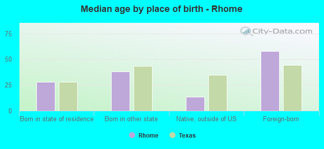 Median age by place of birth - Rhome