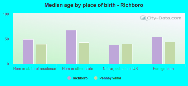 Median age by place of birth - Richboro
