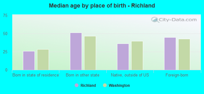 Median age by place of birth - Richland