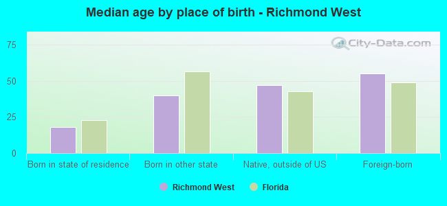 Median age by place of birth - Richmond West