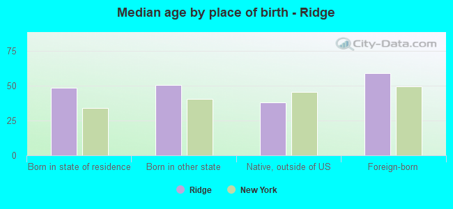 Median age by place of birth - Ridge