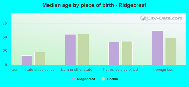 Median age by place of birth - Ridgecrest