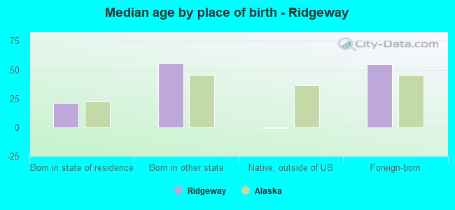 Median age by place of birth - Ridgeway