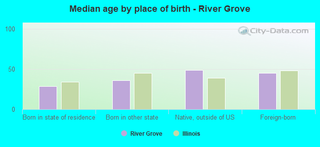 Median age by place of birth - River Grove
