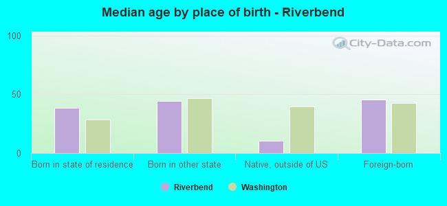 Median age by place of birth - Riverbend