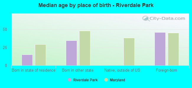 Median age by place of birth - Riverdale Park