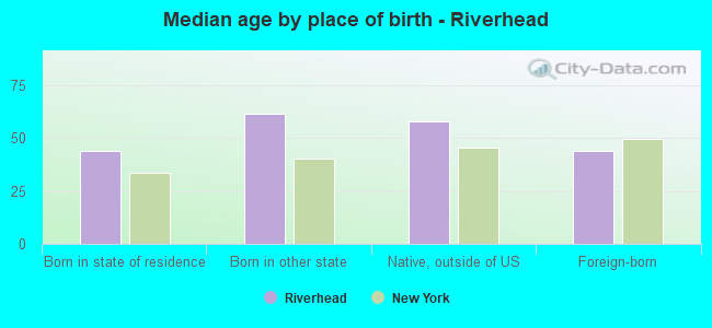 Median age by place of birth - Riverhead