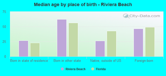 Median age by place of birth - Riviera Beach