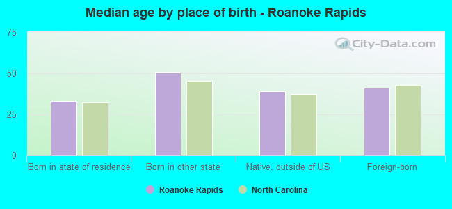 Median age by place of birth - Roanoke Rapids