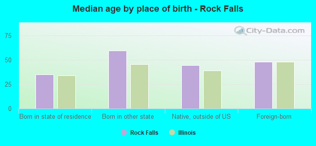Median age by place of birth - Rock Falls