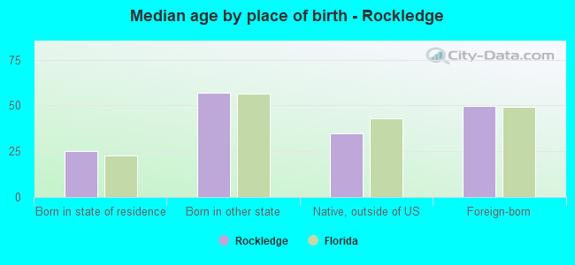 Median age by place of birth - Rockledge