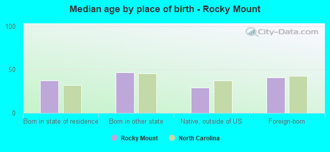 Median age by place of birth - Rocky Mount