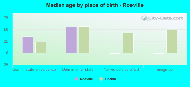 Median age by place of birth - Roeville