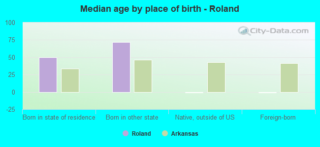 Median age by place of birth - Roland