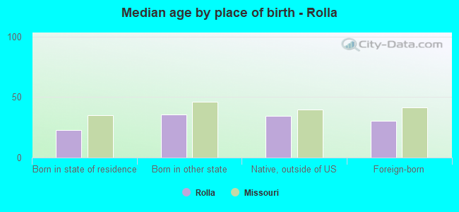 Median age by place of birth - Rolla