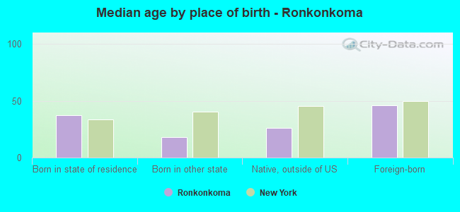 Median age by place of birth - Ronkonkoma