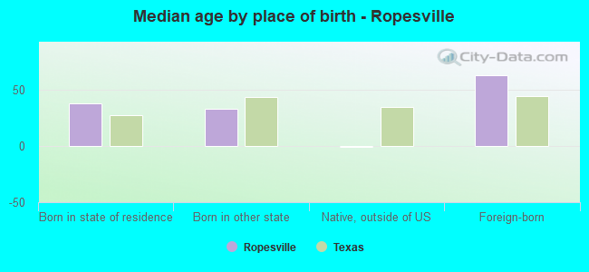 Median age by place of birth - Ropesville