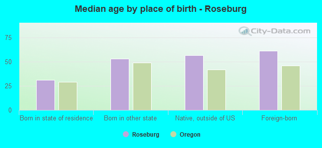 Median age by place of birth - Roseburg
