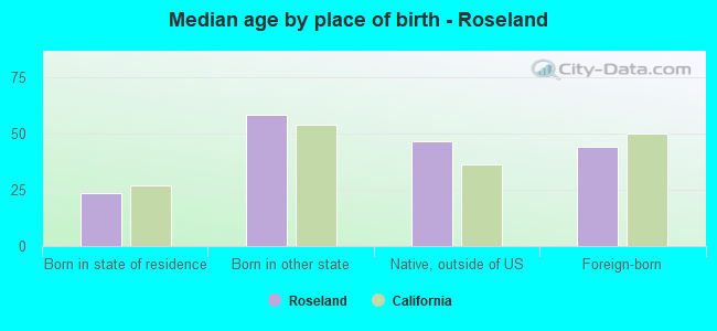 Median age by place of birth - Roseland