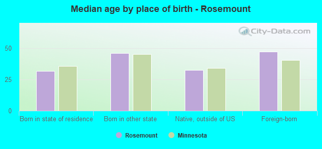 Median age by place of birth - Rosemount