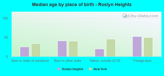 Median age by place of birth - Roslyn Heights